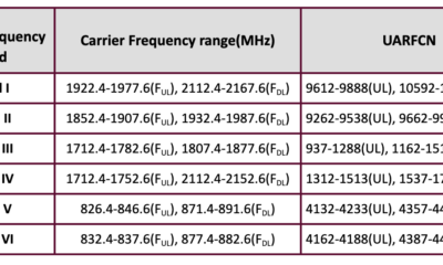 Discover the Secrets, How to Check Frequency Band on Your Android Phone